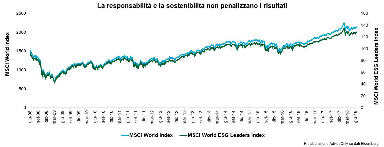 Grafico responsabilita