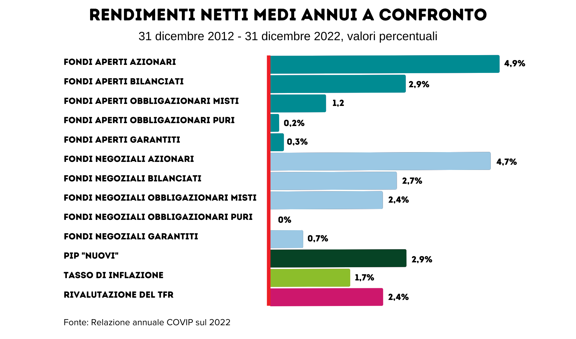 infografica rendimenti annui