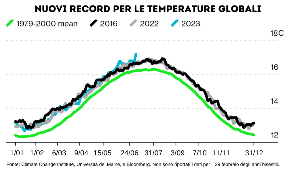 infografica record temperature globali